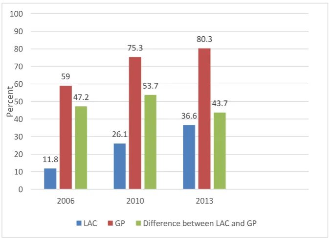 Figure 3.1: GCSE Attainment (5 A*- C grades) LAC and General 