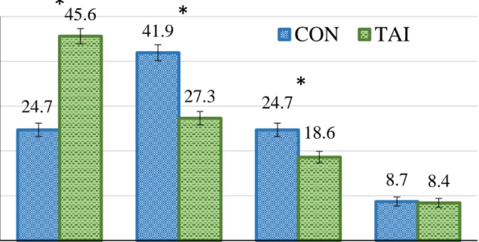 Figure 2.4.). In contrast, more (P < 0.001) CON cows calved from d 22-42 and from d 42 to the  end of the calving season compared with TAI cows (when evaluating the second and third 21 d  periods, a greater proportion of CON females calved in each respe
