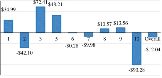 Figure 2.8. Effect of estrous synchronization and TAI on partial budget analysis when bull:cow  ratio remained the same (1:25; A) and when bull:cow ratio was reduced (1:39; B)