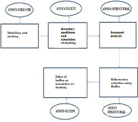 Figure 1 given below represents the various processes involved in this work. Different purposes of ANSYS software is described in the workflow