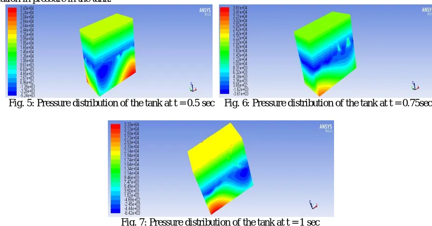 Fig. 7: Pressure distribution of the tank at t = 1 sec  