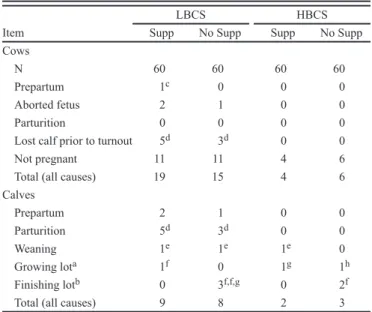 Table 2. Body weight, BCS and reproductive performance of cows managed to enter the last trimester of gestation in  low BCS (LBCS; approximately 4) or high BCS (HBCS; approximately 6) and offered 0.0 (No) or 0.9 kg/d (Yes) of  dried distillers grains plus 