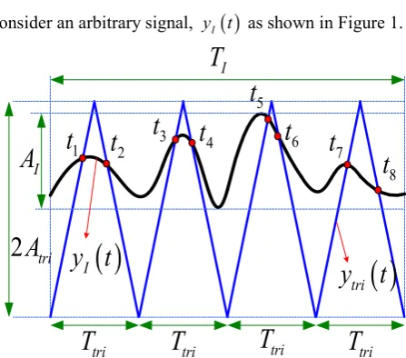 Figure 1:  Pulse Active Transformation waveform generation 