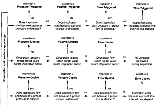 Figure 2.1: Classification of mechanical ventilators, taken from Hess D.R and 