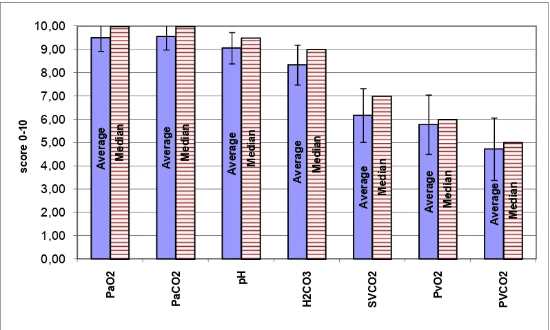 Figure 5.5: scoring of blood gases; average (blue) & median (dashed red).  