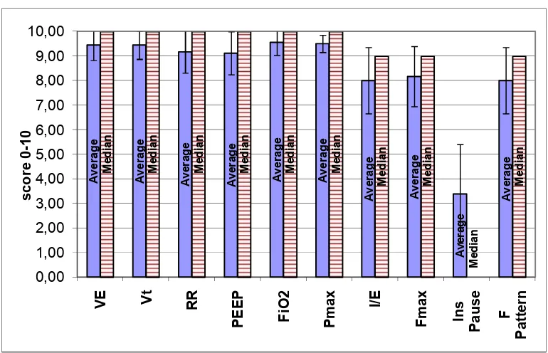 Figure 5.7: scoring ventilator settings; average (blue) & median (dashed red).  