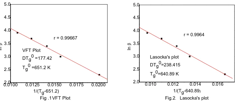 Table 1. Thermal stability data and VFT parameters for the best fit in the DSC data according to Eq.2