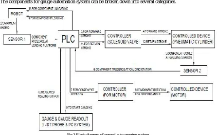 Fig.3.Block diagram of general auto gauging system  