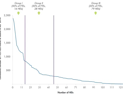 Figure 1-2: Distribution of the intended number of FTEs to be submitted to REF 2014 by HEIs, split into three sampling groups 
