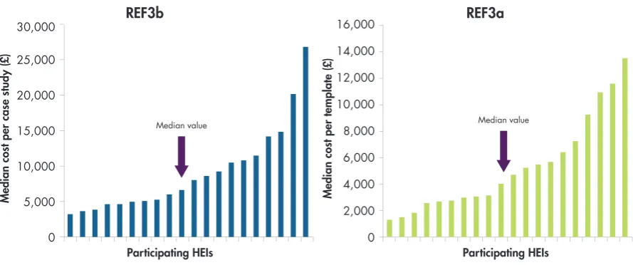 Figure 2-1: Estimated costs from 20 HEIs of producing impact case studies and impact templates