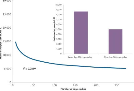 Figure 2-2: The effect of submission size on the cost per impact case study 
