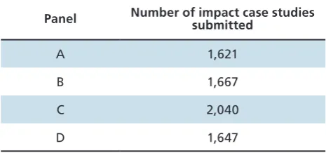 Table 3-1: Number of impact case studies submitted per panel