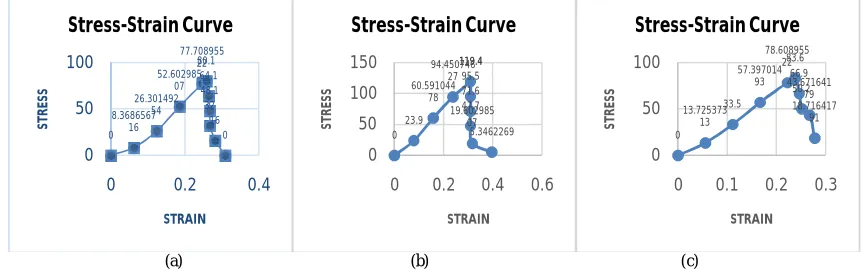 Fig. 02 Specimen Test Results (a) Sample 1.a Results (b) Sample 1.b Results (c) Sample 1.c Results  