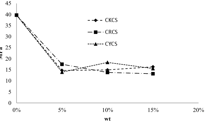 Figure 1. Tensile stress CKCS, CRCS CYCS composites. 