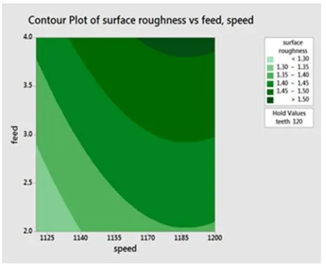 Table 3: Runwise values of surface roughness and production rate  