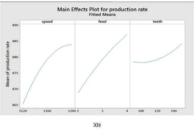 Fig 3: (a) Contour plot of production rate (b) Main effects plot for production rate 