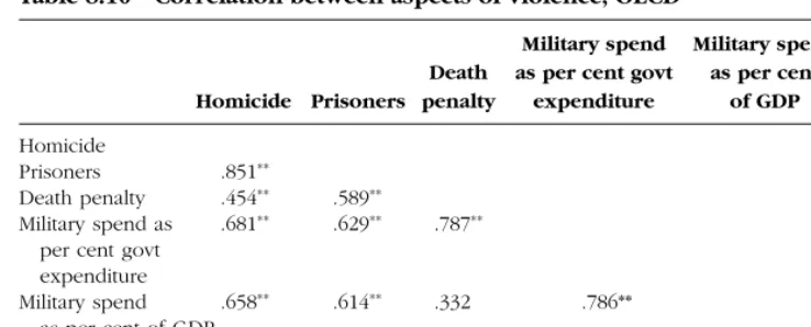 Table 8.10Correlation between aspects of violence, OECD