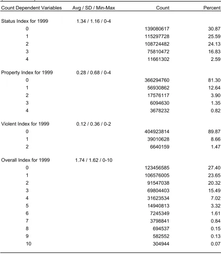 Table IV.3:  Weighted Frequencies and Univariate Statistics for 1999 Delinquency Indices (N=450574601)                                                                          