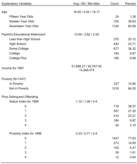 Table IV.4:  Unweighted Frequencies and Univariate Statistics for Explanatory Variables (N=1864) Continued