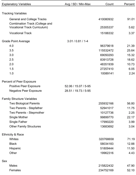 Table IV.5:  Weighted Frequencies and Univariate Statistics for Explanatory Variables (N=450574601) 