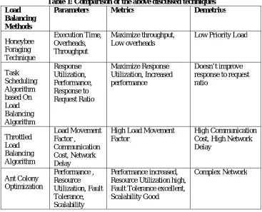Table 1: Comparison of the above discussed techniques Parameters Metrics Demetrius 