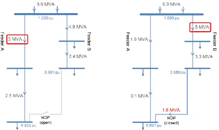 Figure 12: Scenario 2 – Radial C2C (left) and Interconnected C2C (right) 