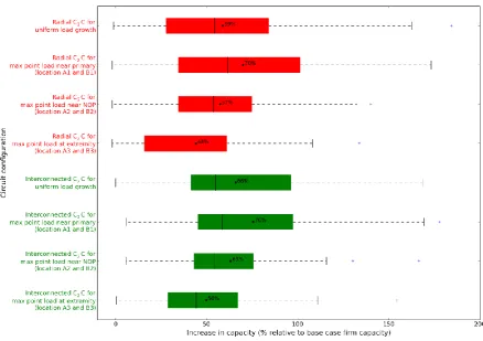 Figure 22: Box plots of maximum C2C demand capacity  