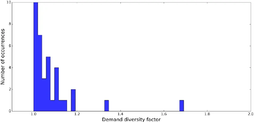 Figure 23: Histogram of demand diversity 