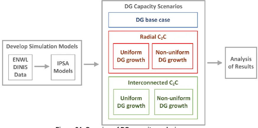 Figure 24: Overview of DG capacity analysis process 