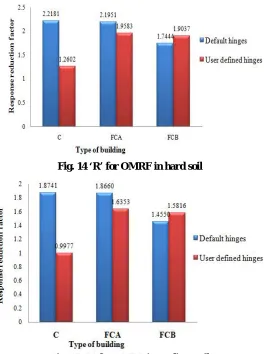 Fig. 15 ‘R’ for OMRF in medium soil 