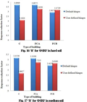 Fig. 17 ‘R’ for SMRF in medium soil 
