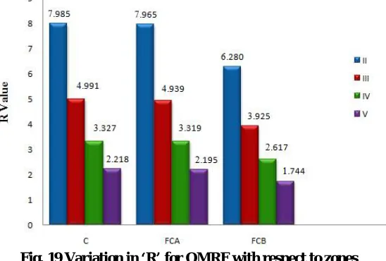 Fig. 19 Variation in ‘R’ for OMRF with respect to zones  