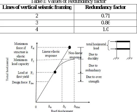 Table I: Values of Redundancy factor Lines of vertical seismic framing 