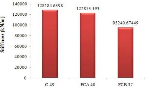 Fig. 9 Variation in stiffness of OMRF 