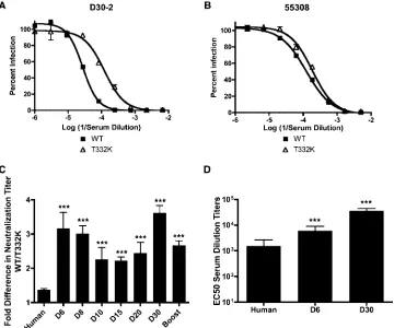 FIG. 7. Contribution of DIII-lr antibodies to neutralizing activity in mouse and humans serum