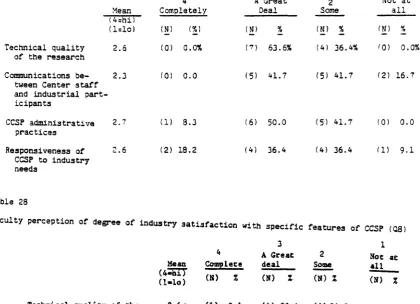 FacultyTable 28 perception ot degree of industry satisfaction with specific reatures of CCSP (Ca)