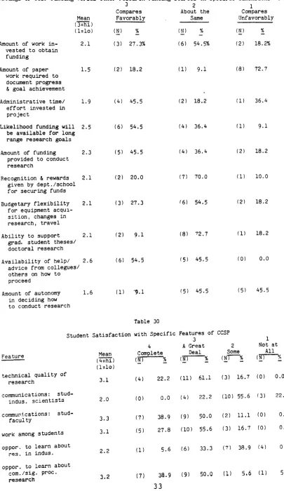 Table 29Ratings of CCSP funding versus other research funding sources on specific dimensions(Q 11)32