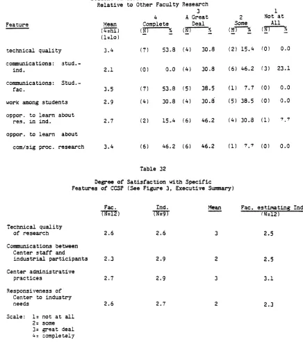  Satisfaction 31StudentRelative with to OtherTable CCSP Research Faculty Research