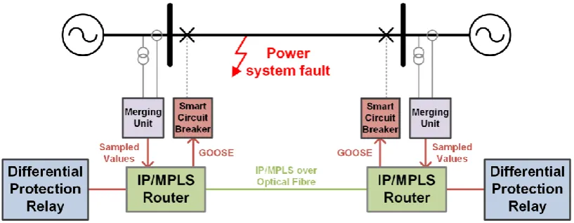 Figure 4: Differential protection using SV and GOOSE over IP/MPLS 