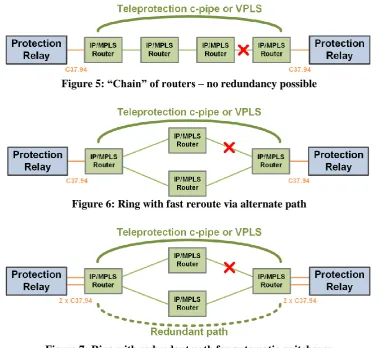 Figure 7: Ring with redundant path for automatic switchover 