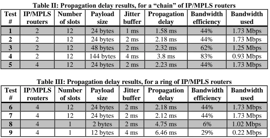 Table II: Propagation delay results, for a “chain” of IP/MPLS routers Number of slots 