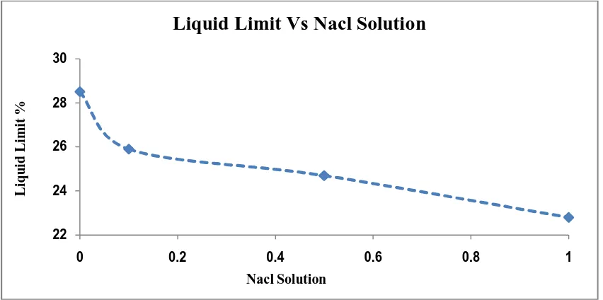 Figure-2: (a) Shows the variation of Liquid Limit with in in Nacl solution.with in in Nacl solution.Solution