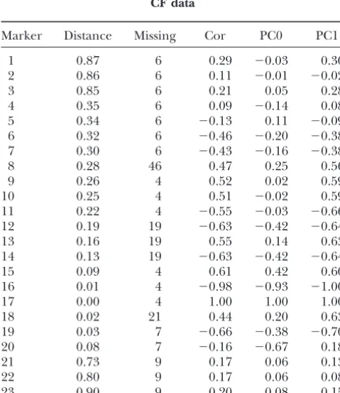 TABLE 1(biallelic case) or variance (multiallelic case) of alleliceffects �la’s at each location l