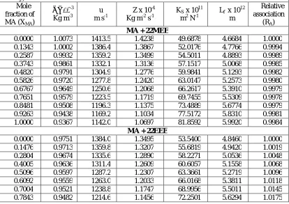 Table 1: Values of Ethoxy) Ethanols at 308.15 K.ρ, u, Z, KS, Lf and RA for the binary liquid mixtures of MA with 2-(2-Alkoxy  
