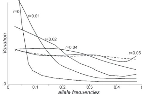 Figure 3.—Contribution of neutral loci at different fre-quencies to the variation in the ﬁrst subpopulation