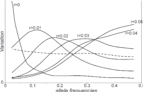 Figure 4.—Contribution of neutral loci at different fre-dashed line represents the contribution of loci before hitch-hiking