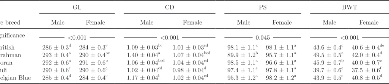 Table 6 shows the interaction of sire breed × sex for  gestation length. Male calves from Brahman sires had  a  3  d  longer  gestation  length  compared  with  female  calves