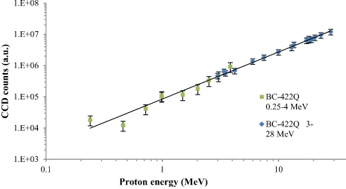 Figure 8. Scintillator response as a function of proton energy for BC-422Q.