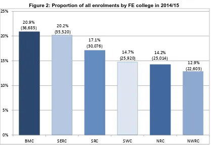 Table 1: All enrolments by FE college and academic year  Academic Year