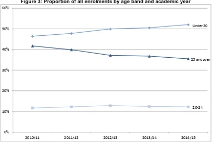 Figure 3: Proportion of all enrolments by age band and academic year 